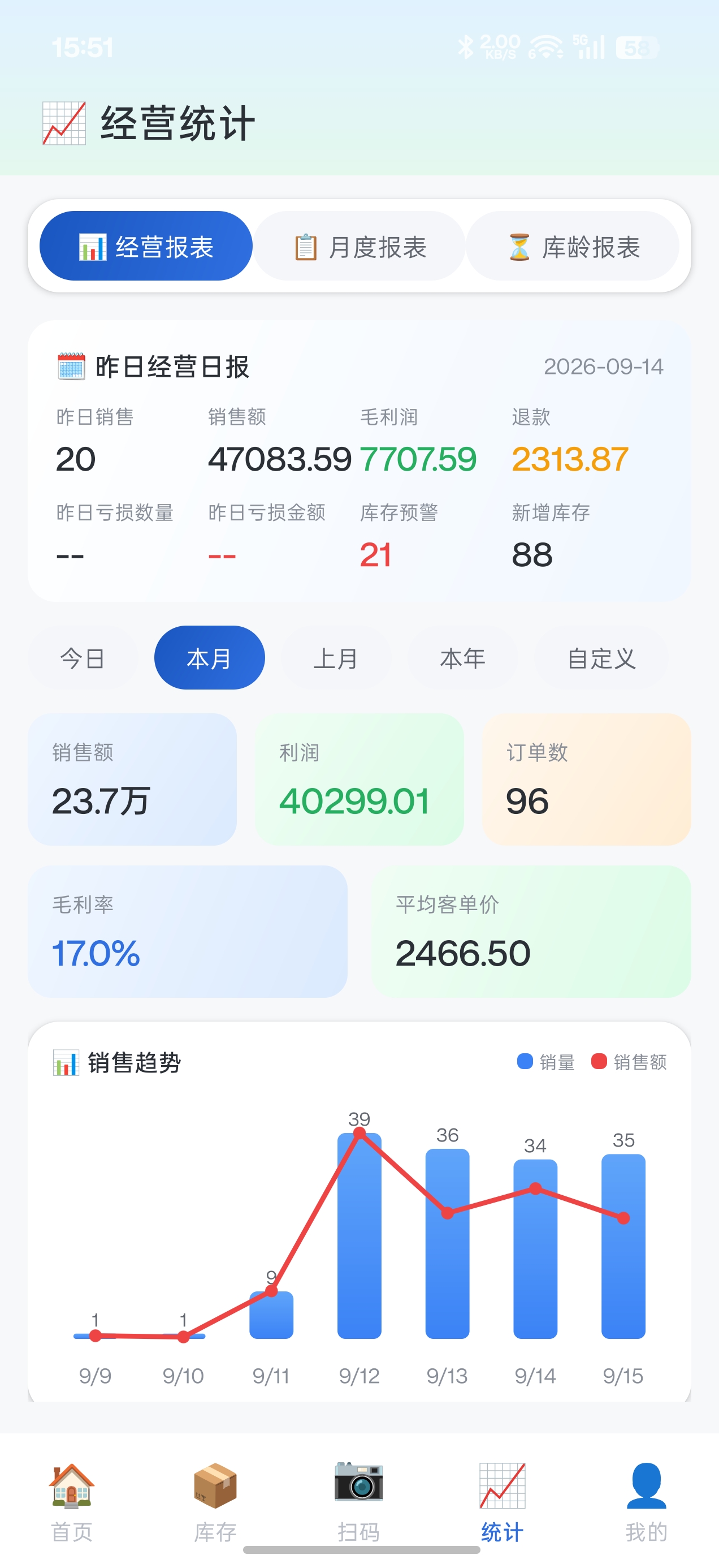 经营报表